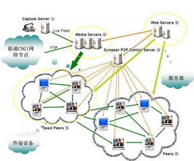 中国联通 基于P2P技术的安全诚信数字媒体业务与电子商务信息咨询新生态
