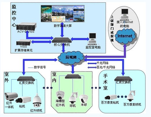 网络化医院监控系统解决方案与电子商务信息咨询的融合创新