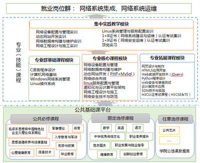 网络为本，集成未来——山东电子职业技术学院计算机网络技术专业最全解读